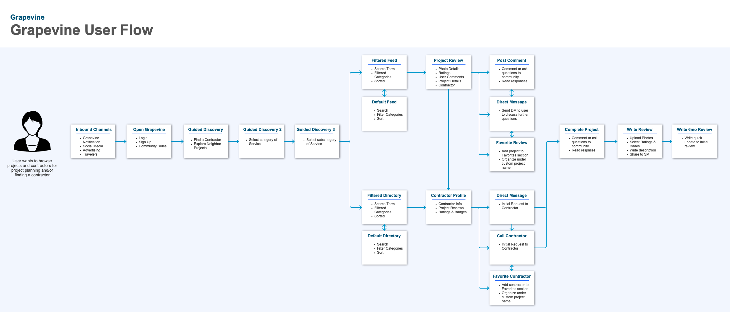Grapevine-User-Flow-1